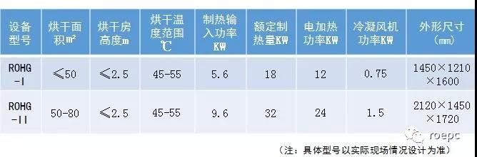 Ruiou lost foam drying room is intelligent, with energy consumption reduced by more than 60% and drying rate increased by 25%