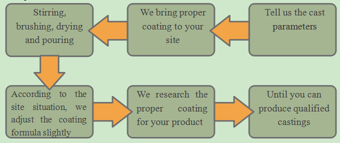 Coating Plant Service Pattern