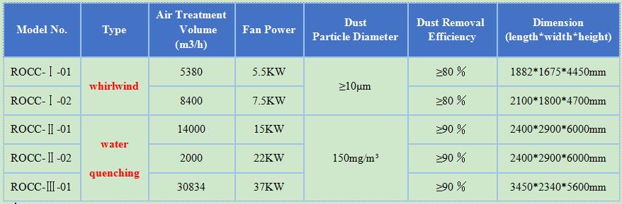 Double-stage Dust Remover